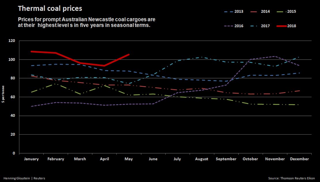 Indonesian Coal Price Chart