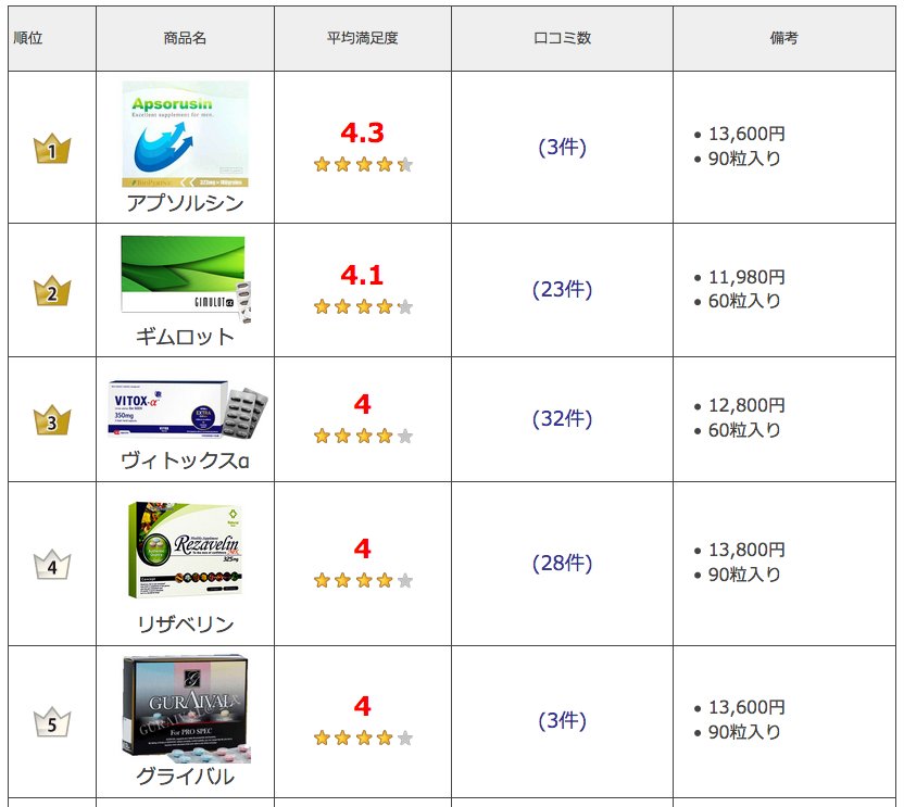 ペニス増大サプリ情報まとめブログ Na Tviteru 増大サプリまとめランキング 5月18日更新 1位アプソルシン 2位ギムロットa 3位ヴィトックスa 4位リザベリン 5位グライバル T Co Nthcpj6ng4 ギムロット リザベリン グライバル アプソルシン
