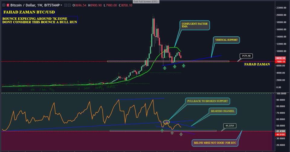 📌BTC/USDT 
🔵See chart for more deatil

#BTC #btc #bitcoin #LTC #ETH #ethereum #Ripple #alts #cryptocurrency #crypto #btcnews #bitcoinnews #Coinbase #blockchain #btcchart #TRX  #bittrex #BTCP #binance #STRAT #masternode #Airdrop #ethereum #AltsAreBack #GRS #btcusdshorts #btclong