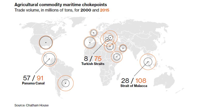 business's tweet photo. These are global shipping's biggest chokepoints https://t.co/jD11Y0dTWf https://t.co/BAfy1VpWEi