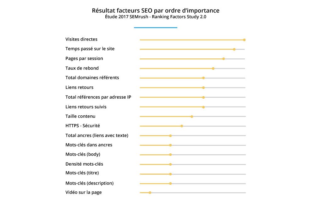 agence_eklos's tweet photo. Optimiser son référencement naturel (#SEO) : Les 17 critères principaux selon l'étude de SemRush 💪 Découvrez nos conseils et notre analyse ➡️ https://t.co/ftPM20nRTm https://t.co/iVbG8y4LTT