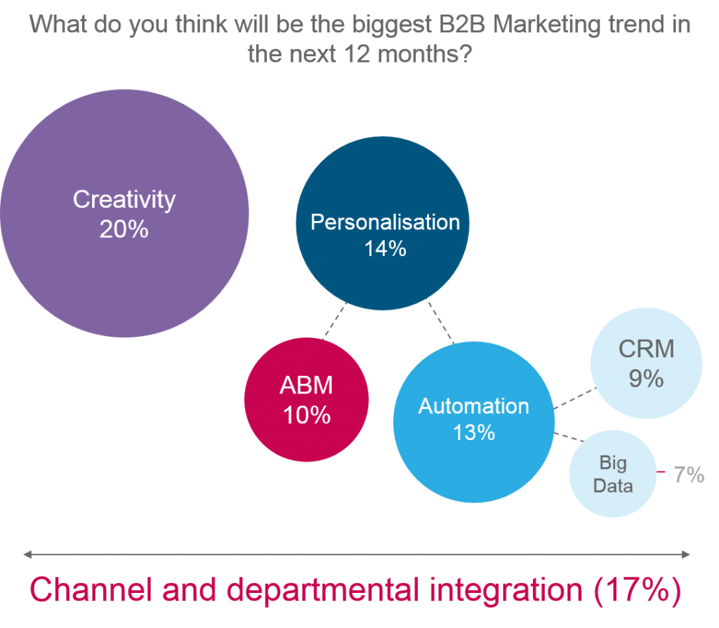 circle_research's tweet photo. Yawn! It’s time for B2B marketing to get a bit less boring. https://t.co/BTjQFiPoNo https://t.co/ojhia0TPzt