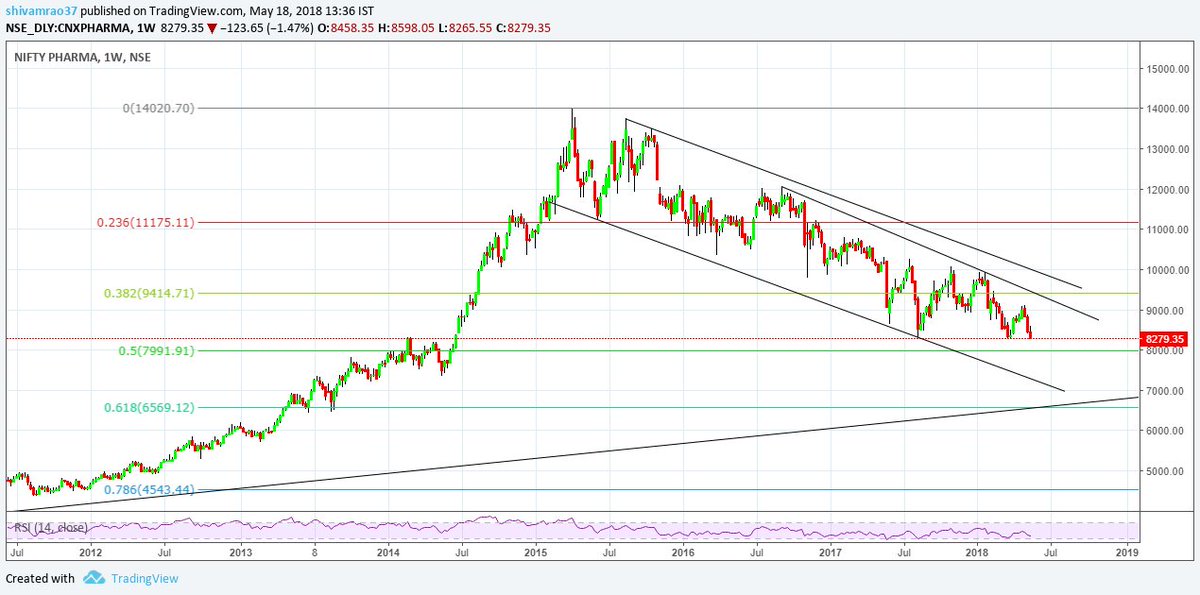 BnfScalper's tweet photo. Nifty Pharma Index
If Close Below 8250.. Be Ready for 8-10% More Fall In Index..
Small Support at 7980-8000 zone
Stay Away From Pharma..
Don't Make Long Positions..
#Pharma #SectorView https://t.co/EHz0f5aKcD