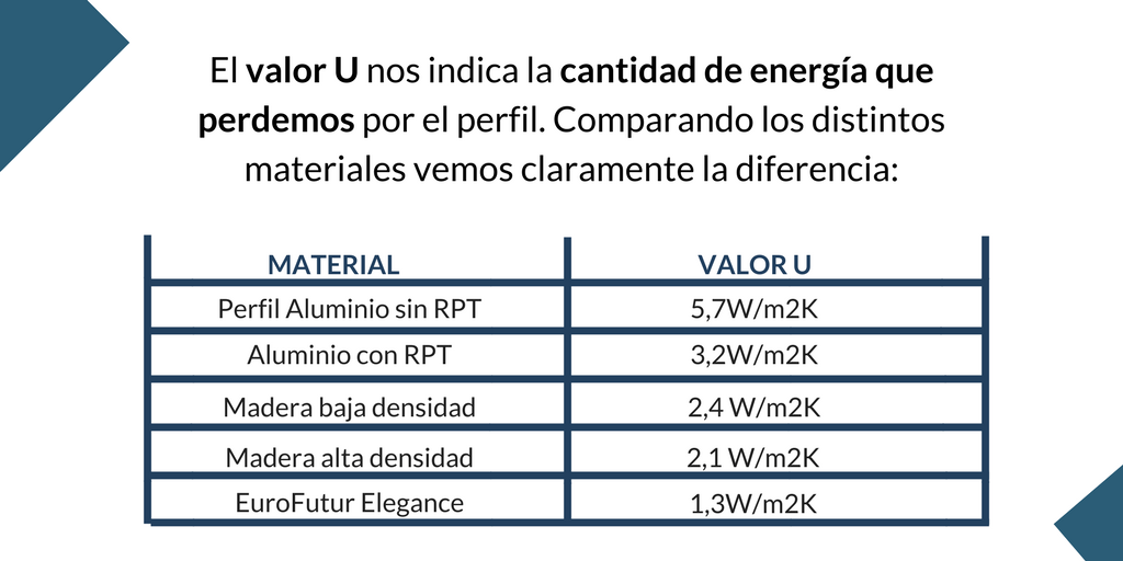 KOMMERLING_ESP's tweet photo. ¿Sabías que las ventanas son los puntos más sensibles de una casa en cuanto a pérdidas de energía? Por ellas se pueden escapar los grados de temperatura, haciendo que gastemos más energía de la necesaria. El tipo de material que escojamos es fundamental. #AhorroEnergético https://t.co/2gjXcpigeX