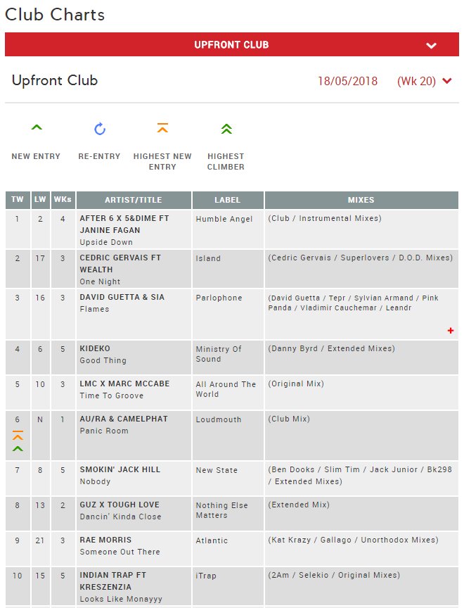 Great news from <a href="/MusicWeek/">Music Week</a> This week we're Number 1 in the club chart with <a href="/after6official/">After6</a> on <a href="/HumbleAngelRecs/">HumbleAngel</a> Great result in less than a month !