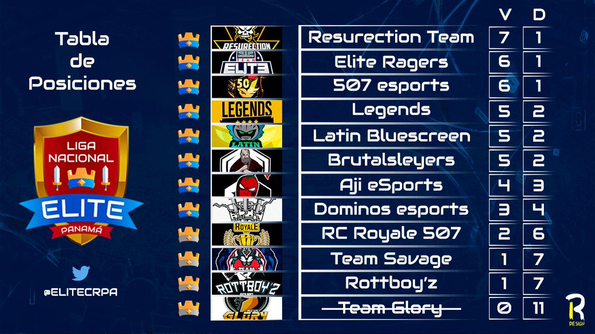 🗒️Jornada 7🗒️
📣Liga Elite de Clash Royale de Panamá 🇵🇦 @ELITECRPA 📣

Tras finalizar la jornada

Tabla de Posiciones