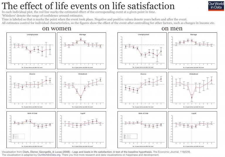 How different life events impact life satisfaction.

There is surge of happiness on the year of marriage. But it goes back down afterwards.
People are significantly more happy five years after a divorce.
Parents a significantly less happy at the time of the "terrible twos".