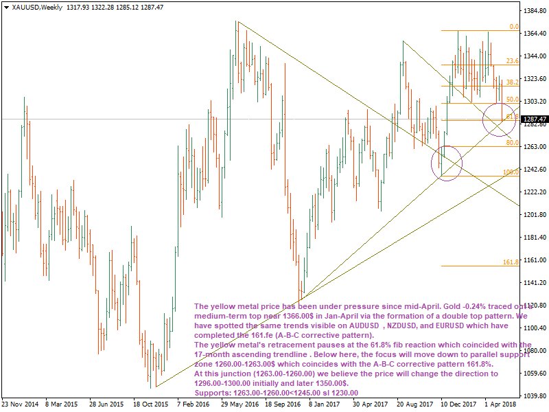 Fincafe2014's tweet photo. #gold: Park the brake at 61.8% fib reaction
Fib reactions and support trendline are captured our attention. https://t.co/19goIJmSEq