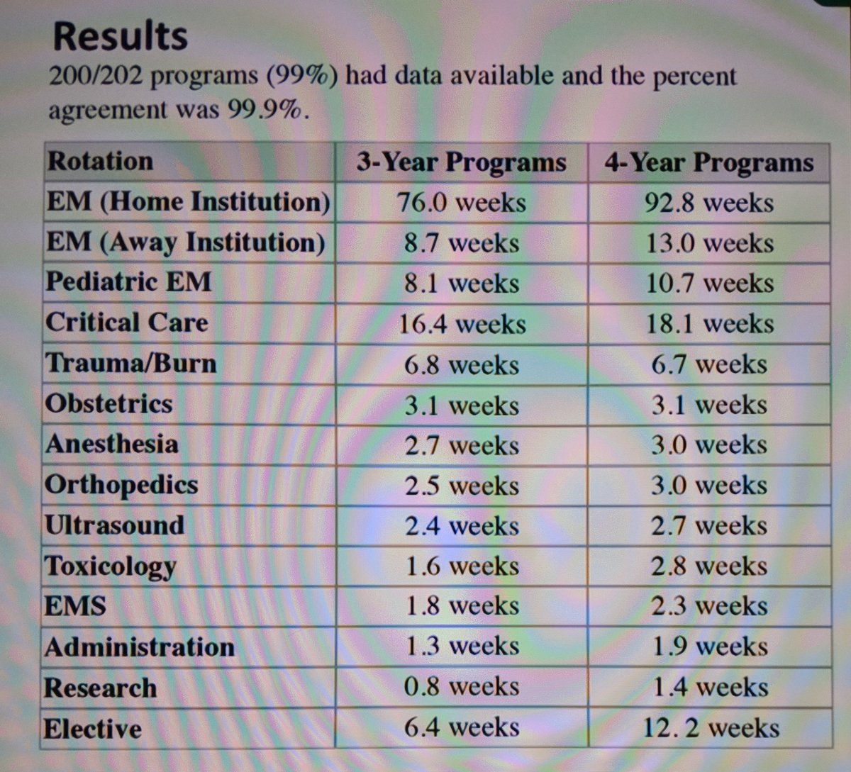 The commonly asked question... 3 versus 4 year residency? Dr. Gottlieb shows us how residents spend their time in each. #SAEM18 <a href="/SAEMonline/">SAEM</a>