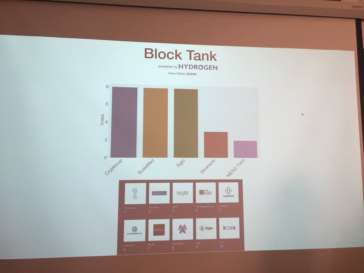 HydrogenAPI's tweet photo. Congrats to @cryptocup_io for being voted winners of the first ever #blocktank competition! Our highlight of some awesome #dApps that the world should know about. #BlockchainWeekNYC #blockchain #hydro #hydrogen https://t.co/qhcwBMz2Fn