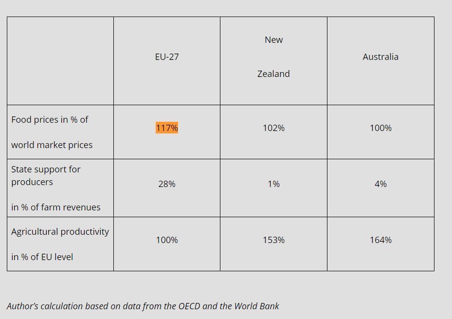 21/36Let's carry on with Kristian's blog. Where does 17% come from?There's a table comparing prices in the EU-27 (before Croatia's accession) with Australia and New Zealand and world food prices.Kristian's calculation is based on data from the OECD & the World Bank.