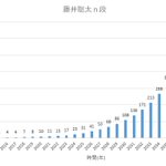 藤井7段がこのペースで昇段し続けると？30年後には藤井596段になる!