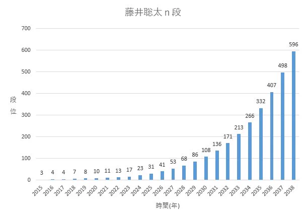 藤井7段がこのペースで昇段し続けると？30年後には藤井596段になるｗｗｗ
