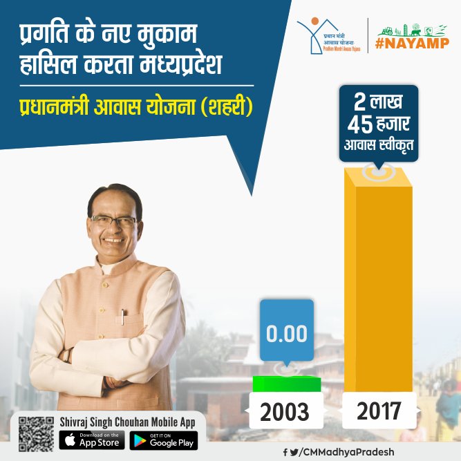 jdjsgwalior's tweet photo. प्रधानमंत्री @narendramodi के सभी नागरिकों को आवास प्रद��न करने के उद्देश्य को पूरा करने में मध्य प्रदेश सरकार भी मुख्यमंत्री @ChouhanShivraj के मार्गदर्शन में योगदान दे रही है। #NayaMP #PMSAY #jansamparkMP #JansamparkGwalior @JansamparkMP @CPRMP https://t.co/tFh9IGm2SC