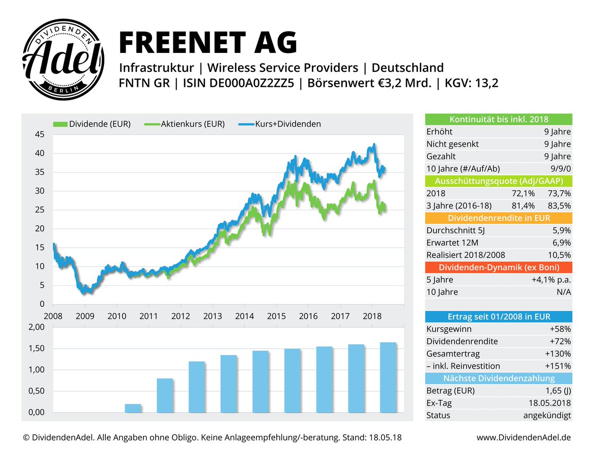 Christian W Rohl Freenet Mit 7 Heute Schlusslicht Im Tecdax Aber Kein Grund Schnappatmung Zu Kriegen Aktie Heute Ex Dividende Von 1 65 Neunte Anhebung In Folge Schwindende Dynamik Aber