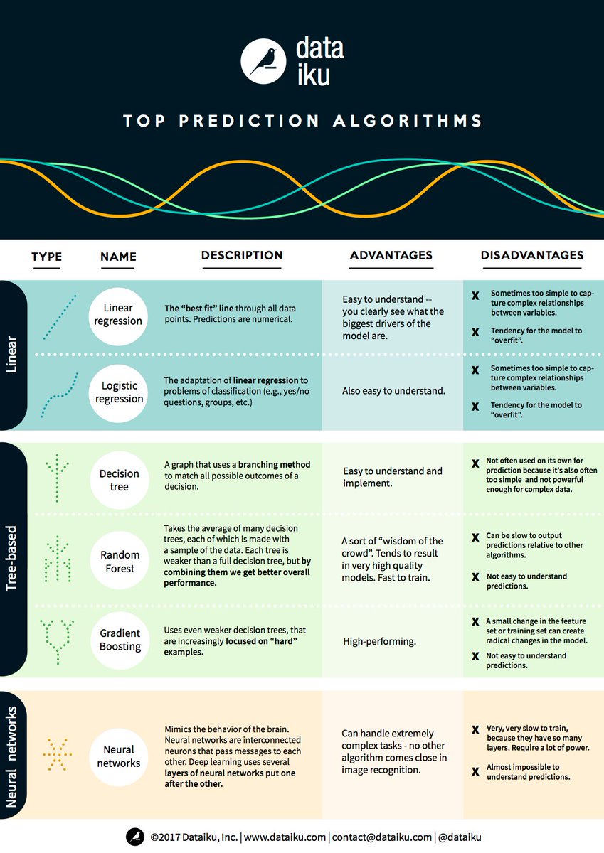 YwanVanLoon's tweet photo. RT Ronald_vanLoon "RT Ronald_vanLoon: #INFOGRAPHIC: A BEGINNER’S GUIDE TO #MACHINELEARNING #ALGORITHMS
by fdouetteau DataconomyMedia |
Read more here: https://t.co/7MdsfuxXwp
#ML #ArtificialIntelligence #AI #DeepLearning #DL #Cloud #Analytics #Classif… https://t.co/YjKJJcXT2k"