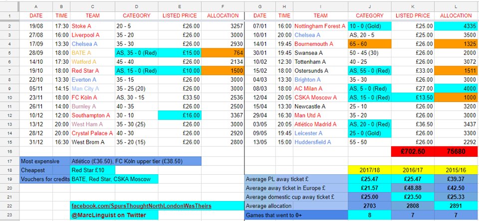 MarcLinguist's tweet photo. Information overload about going to #Arsenal away games in 2017/18 covering allocations, credits needed and prices. Yes, I do have a fair amount of time on my hands. 🤷‍♂️ #ArsenalAway 🔴⚽️🔴 https://t.co/PXSHtcYXwD