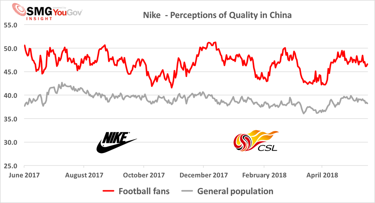 YouGovSport's tweet image. It's a deal...@Nike and the Chinese Super League signed a deal extension this week. Nike commit to another ten years - and with this kind of uplift in perceptions of Quality amongst Chinese soccer fans, it's no surprise.