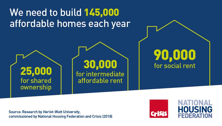 natfednews's tweet photo. Together with @crisis_uk, @Shelter, @jrf_uk and @CIHhousing we are calling on the Government to support social housing, ahead of its upcoming green paper https://t.co/cNZoLfz3a5 https://t.co/7MwtAhDRYh