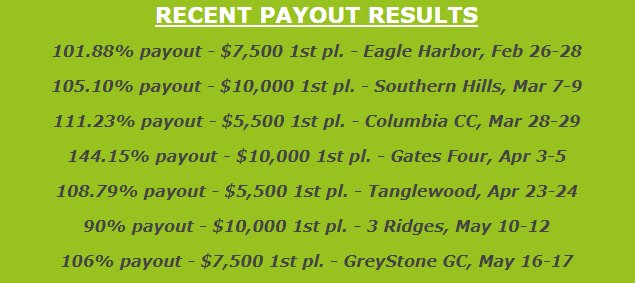 MyGogi's tweet photo. Check out our recent payouts. We are committed to our offerings like our First Place Guarantees. 

Get #TheBigCheck @ Greensboro National GC May 30th in our $10,000 FPG 54H No Cut event!

https://t.co/TL1DupyNGS https://t.co/Mdtd5VHX3K