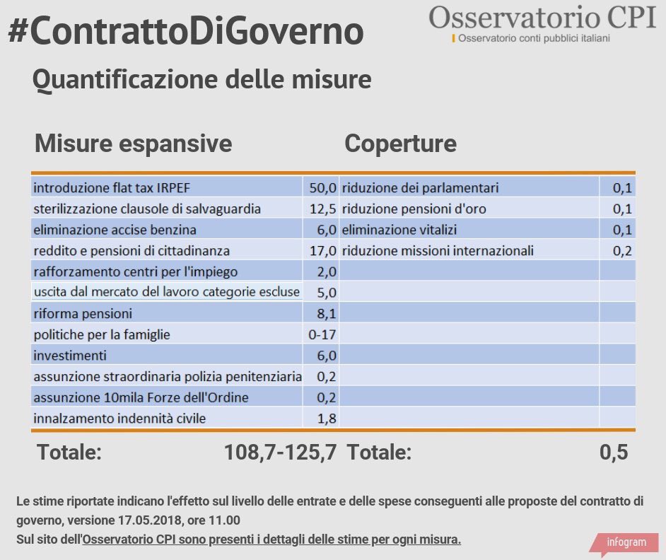 francescorusso's tweet photo. Caro @ferdiava, lo giri tu ai colleghi @michelebabuder, #Lippolis e #Sergo che ieri sera non mi credevano quando spiegavo che il #contrattodigovernoè una colossale presa in giro degli italiani...? 😂 #Ring @Telequattro https://t.co/r9EBJzeQrI