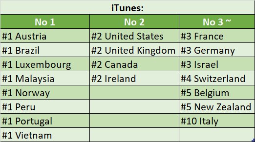 MuffMuffBTS's tweet photo. Itune chart -LYTear Album

#FakeLoveFriday 

Buy buy buyyyyyyyyyyyyyyyyy on itune

@BTS_twt https://t.co/Pg9cPkHZrT