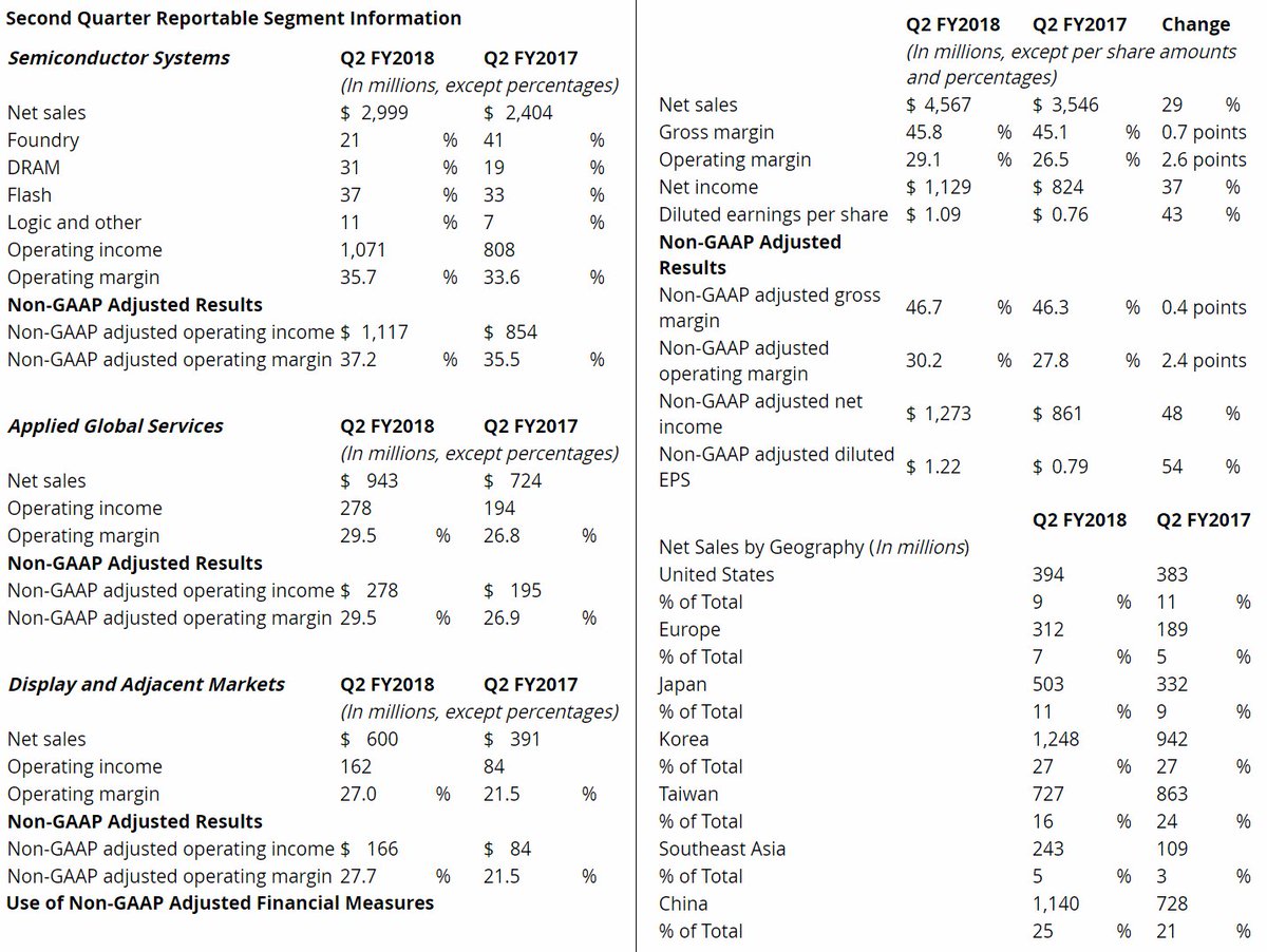 アプライドマテリアルズ決算 Applied Materials (NASDAQ:AMAT) Q2 EPS $1.22 予想 +$0.08 売上  $4.57B (+28.7% Y/Y) 予想 +$120M Q3ガイダンスはコンセンサスを下回る 売上 $4.33B～$4.53B (予想:  $4.54B) EPS: $1.13～$1.21 (予想: $1.16) 半導体製造装置世界最大手 ...