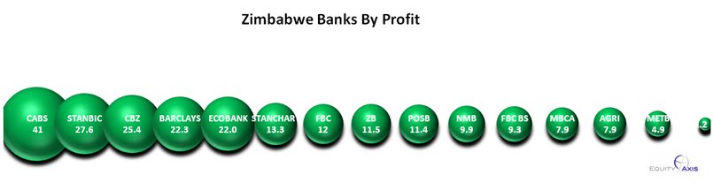 EquityAxis's tweet photo. 2/3 NMB $9.94m +96%
Agribank $7.9m +56%
MBCA $7.9m +40%
ZB BS. $1.19m +36%
CBZ $25.4m +36%
CABS $41m +30%
Stanbic $27.6m +30%
POSB $11.4m +17%
FBC $12m +13%
Stanchart $13.3m -1%
NBS -$1.2m -61% https://t.co/cpIa8Mm7g7