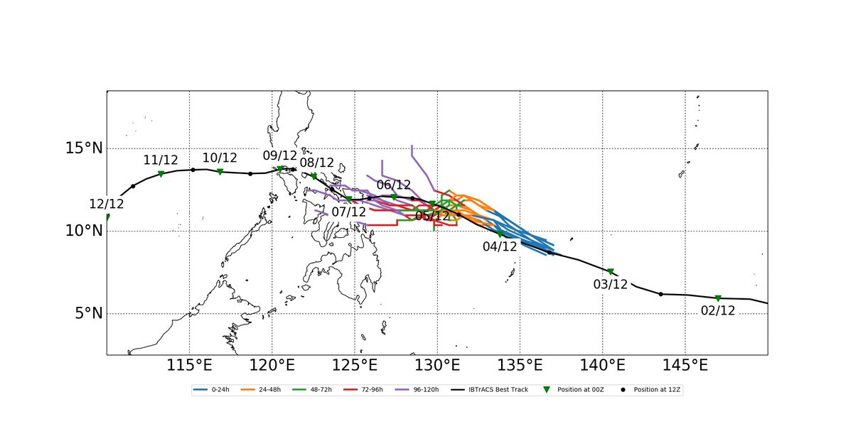 2. Mathematical models generally do a good job at predicting a TC's motion… But not always. Hagupit was one such case where the track was poorly predicted. Ensemble forecasts showed large uncertainty in where the storm would go. Across the Philippines or turn north? #CDTTweCon