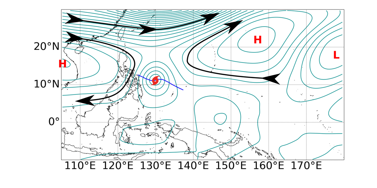 3. Using <a href="/MetOffice_Sci/">Met Office Science</a>'s unified model, analysis of Hagupit shows the uncertainty to be linked with the storm moving into a saddle point in the environment. Even with a perfect model, one small difference in initial position can lead to a completely different track. #CDTTweCon