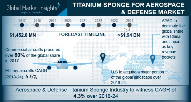 GMI_US's tweet image. #TitaniumSponge for #Aerospace &amp;amp; #Defense Market to reach $1.94bn by 2024: globenewswire.com/news-release/2…