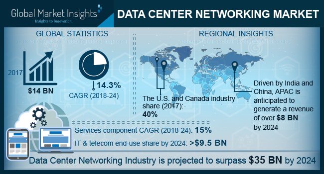 GMI_US's tweet image. #DataCenterNetworking Market size to hit $35bn by 2024:
globenewswire.com/news-release/2…
