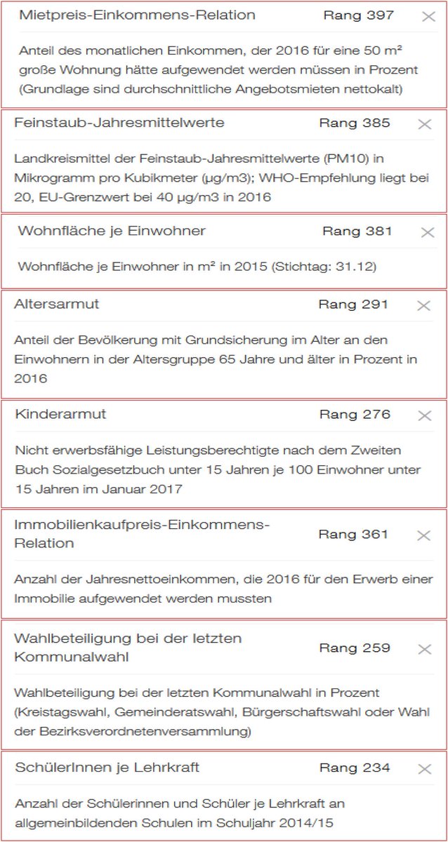 KplZentrale's tweet photo. @LH_Potsdam Ihr freut euch, dass @KaiDiekmann  gern in #Potsdam wohnt???!!! 
Wo steht denn Potsdam unter 401 Landkreisen und Städten in der ZDF  #deutschlandstudie (durch euch verantwortet): https://t.co/bMKCEP7cAY