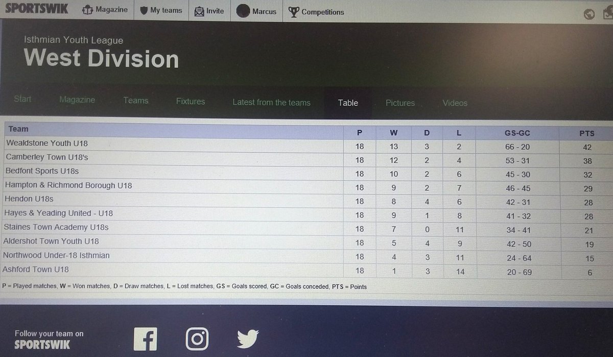 SportswikUK's tweet photo. Final @IsthmianLeague youth west division table 2017/18👍 https://t.co/z8RrT2NBmZ