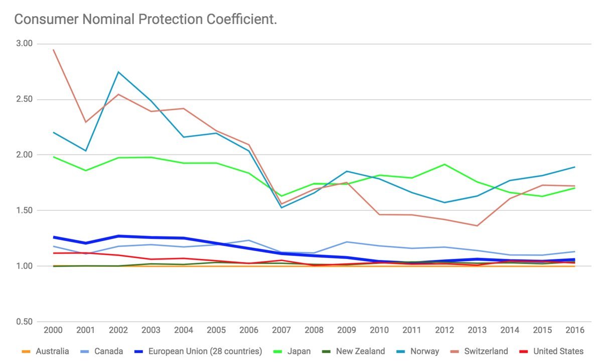 27/36Kristian's said in the comments that he used date from 2000-2010 and averaged the C-NPC for the EU, Australia and NZ.We'll do from 2000-2016 and we'll add in the rest of the G7 and Norway and Switzerland to compare.The result is a congested unreadable graph. Brilliant!