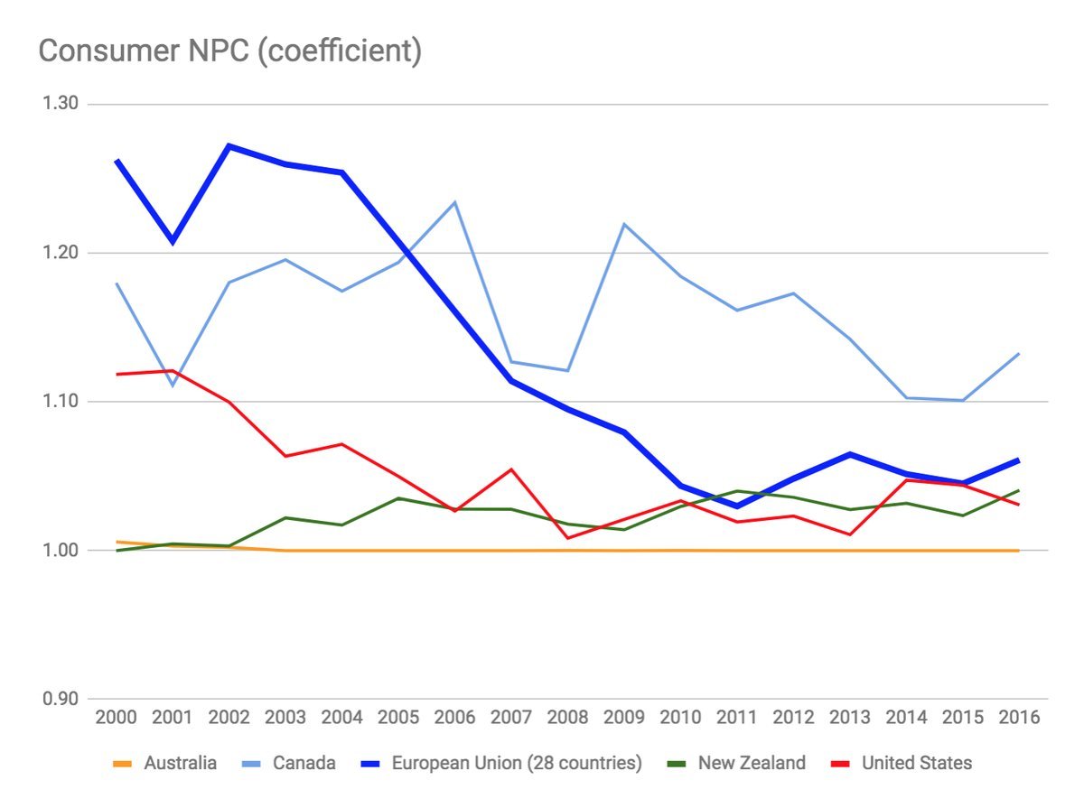 28/36Well not entirely unreadable. Consumer NPC is much greater for Switzerland, Norway and Japan. The rest are hovering around, 0.9-1.2 over the sample period.Let's remove those three countries to get a cleaner picture of how the EU compared the remainder.