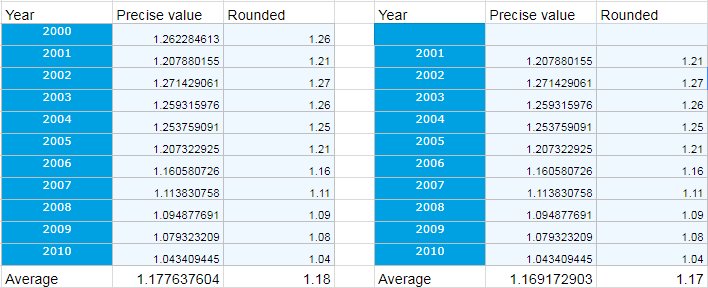 29/36What we see is that the farm-gate prices for the EU have been falling relative to world prices. Over Kristian's sample period the ratio peaked at 1.27 in 2002 and was lowest lowest at 1.04 in 2010.Averaged over 2000-2010 the period I get 1.18, but 1.17 for 2001-2010.