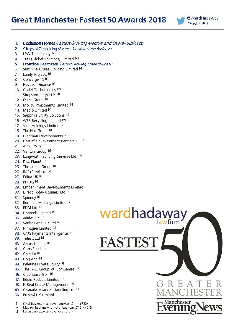 WardHadaway's tweet photo. The ranked 2018 #GreaterManchester #Fastest50 list has now been revealed. Find out how all of our companies fared. https://t.co/G4vqjDIrcd