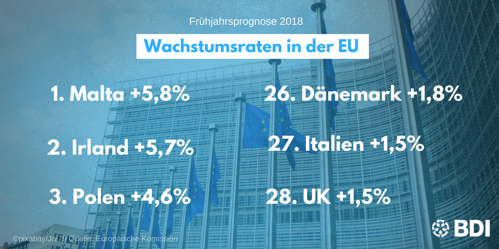 Der #Brexit wirft seine Schatten voraus. #UK ist in der Frühjahrsprognose 2018 unter den 28 #EU-Mitgliedsstaaten auf dem letzten Platz. #FactNews zum Thema hier: goo.gl/jTg6Mr