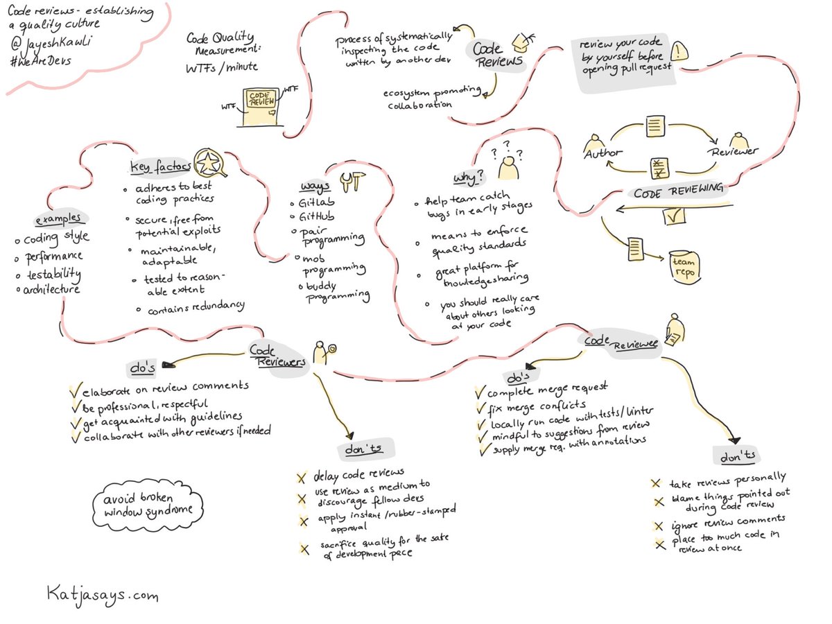 rkasper's tweet image. RT @KatjaBudnikov: Code reviews - establishing a quality culture by @JayeshKawli @WeAreDevs #WeAreDevs #WeAreDevelopers2018 #WeAreDevs2018 #katjasays #sketchnotes