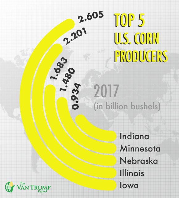 KevinVanTrump's tweet photo. Top 5 Corn Producing States
The Van Trump Report Free Trial: https://t.co/uV7VSN9AOp
#corn #production #indiana #minnesota #nebraska #illinois #iowa #agriculture #farming #crops #grains #commodity #vantrumpreport #usda #agoutlook #agtwitter https://t.co/9QjDA6yf7i