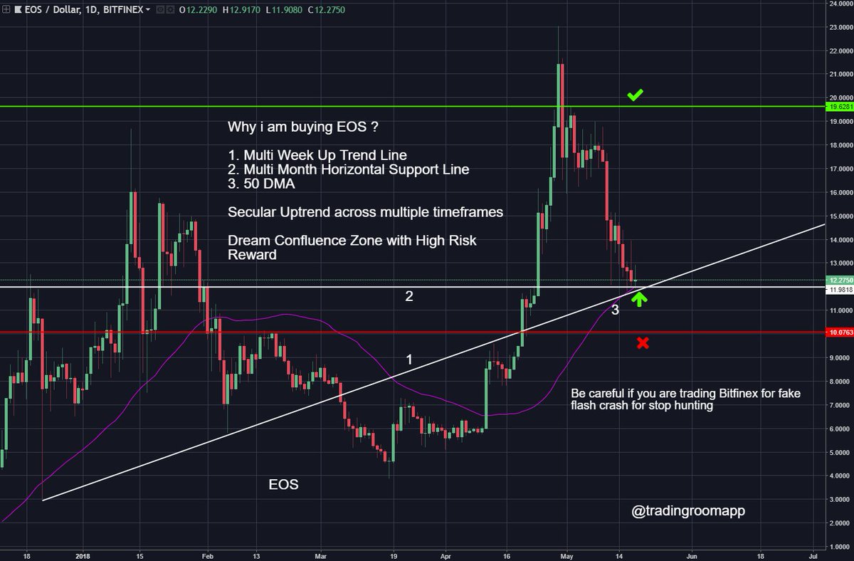 #EOS why i am buying? 

I take Risk all the time but i like it the most when that Risk is "worth" taking. Learn to spot "Strongest Confluence Zones" to get best Risk:Reward entries. 

Even if i lose once in a while, i dont mind, because i lost against a good setup. 

Like &amp; Share