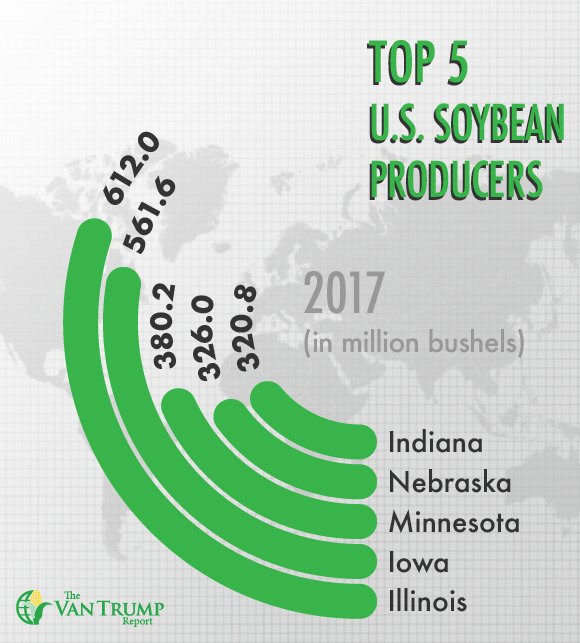 KevinVanTrump's tweet photo. Top 5 Soybean Producing States
The Van Trump Report Free Trial: https://t.co/uV7VSNrbFX
#soybean #beans #production #indiana #nebraska #minnesota #iowa #illinois #agriculture #farming #crops #grains #commodity #vantrumpreport #usda #agoutlook #agtwitter https://t.co/jJqpa8QuWD