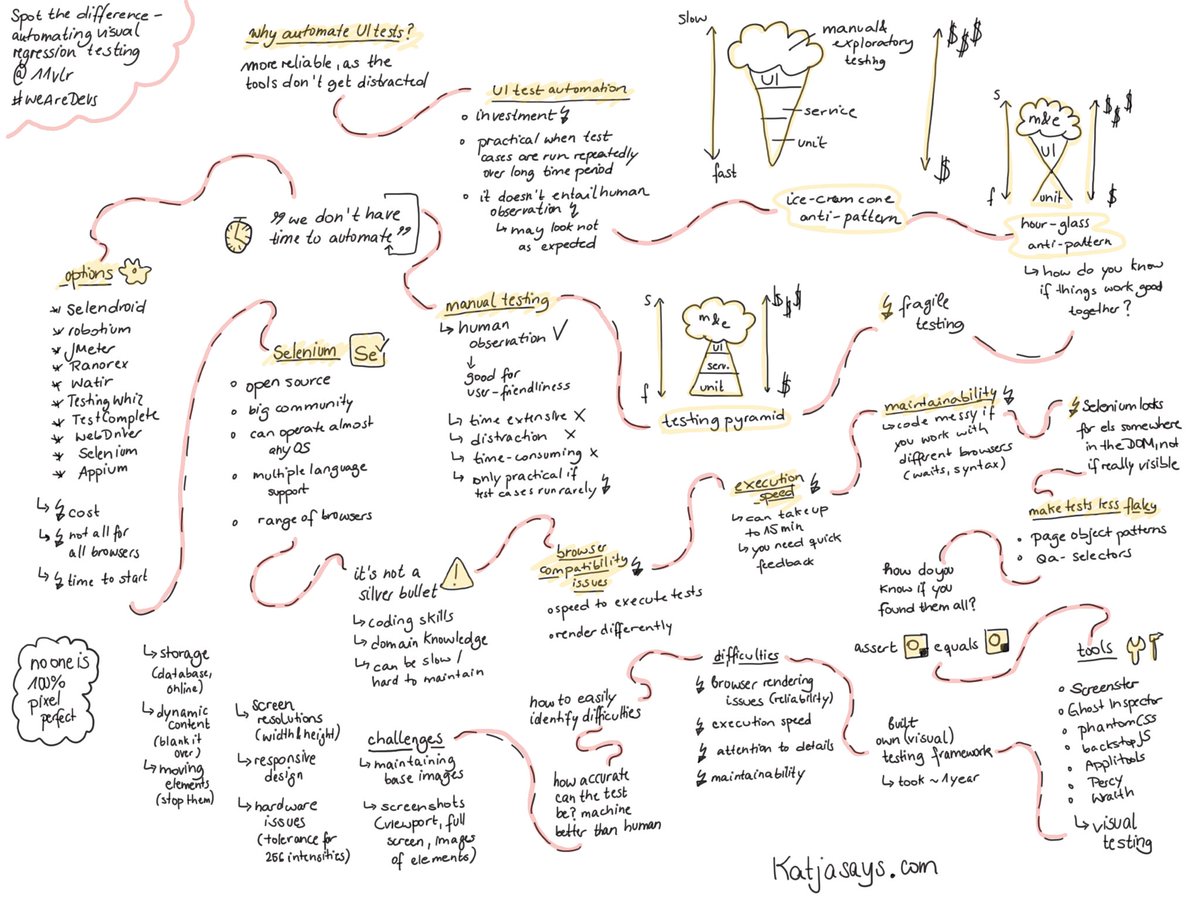 rkasper's tweet image. RT @KatjaBudnikov: Spot the difference - automating visual regression testing by @11vlr @WeAreDevs #WeAreDevs #WeAreDevelopers2018 #WeAreDevs2018 #katjasays #sketchnotes