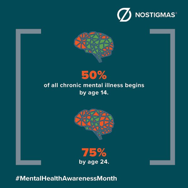 NoStigmas's tweet image. Half of all chronic mental illness begins by age 14. This increases to 75% by age 24. NoStigmas seeks to educate the public on mental health matters, and remind everyone that their #mentalhealthmatters. #redefinenormal #notalone #nostigmas #MHAM2018