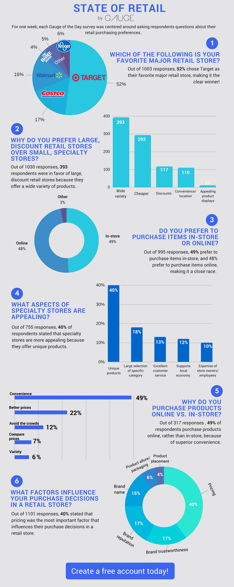 gaugeapp's tweet photo. How do your shopping habits compare? Download the app and cast your vote! https://t.co/5EOgTOXefD https://t.co/ErvQSU0PhZ