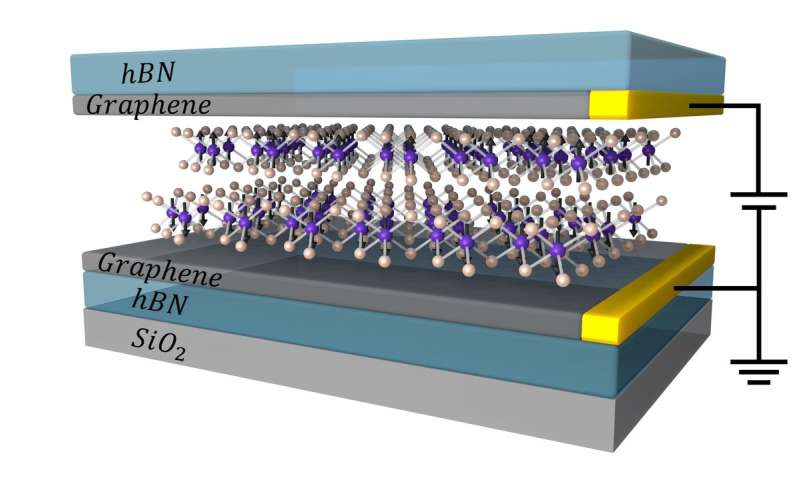 SD_Association's tweet image. Atomically thin magnetic device could lead to new memory technologies bit.ly/2Ka8zUz via @physorg_com #datastorage #memorydevices
