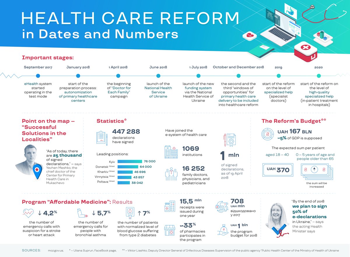 reformsguide's tweet photo. Starting from July 1 #hospitals will be funded by the principle “money follows the patient.” As such, the year 2018 is going to signify the beginning of the new stage of Ukrainian #health care system. Read more in our material. 
https://t.co/SO9TPSGYaz
#МОЗ #reforms #Ukraine https://t.co/QvGcjo2yxj