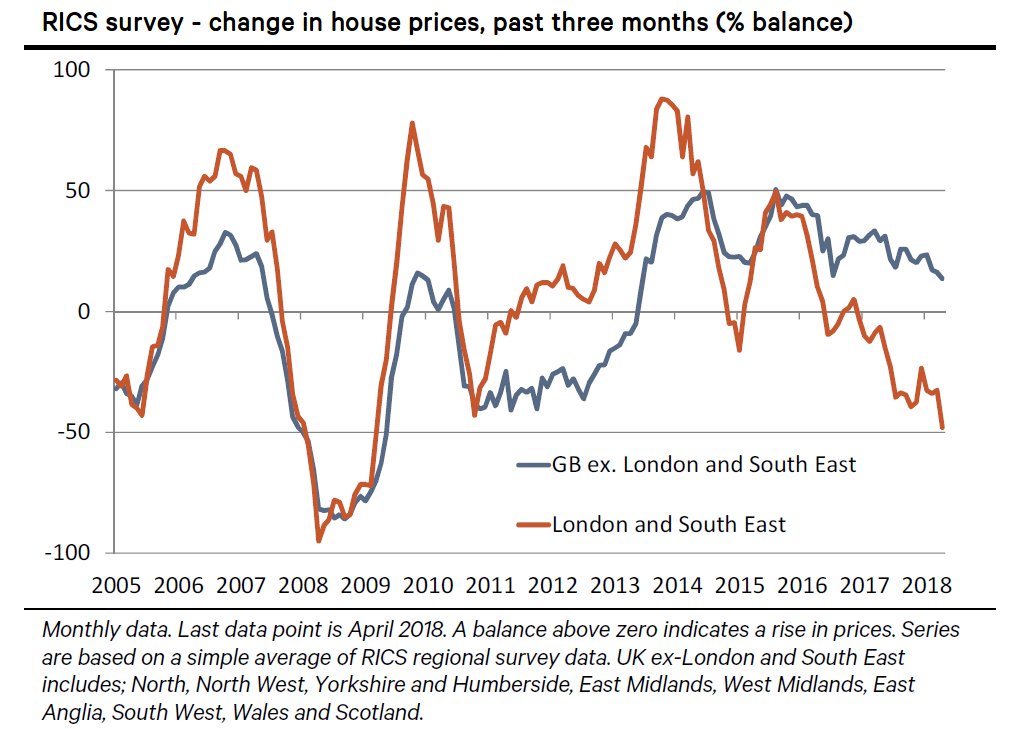 Housing Market Chart