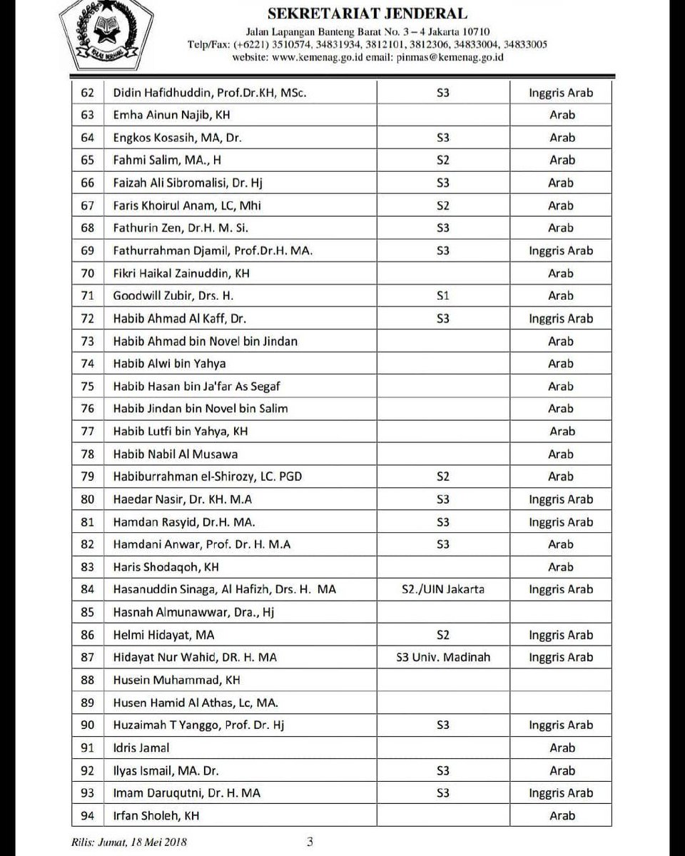 tuiter24jam's tweet image. #1 Daftar Mubaligh / Penceramah rekomendasi @Kemenag_RI untuk dijadikan referensi.

Membantu mencerahkan suasana ~

#bahagiaitudekat
Surabaya
Arema
#iTalkSaidAqil
Kemenag
Indosat
#UltraProgress
#menujuaseangames
